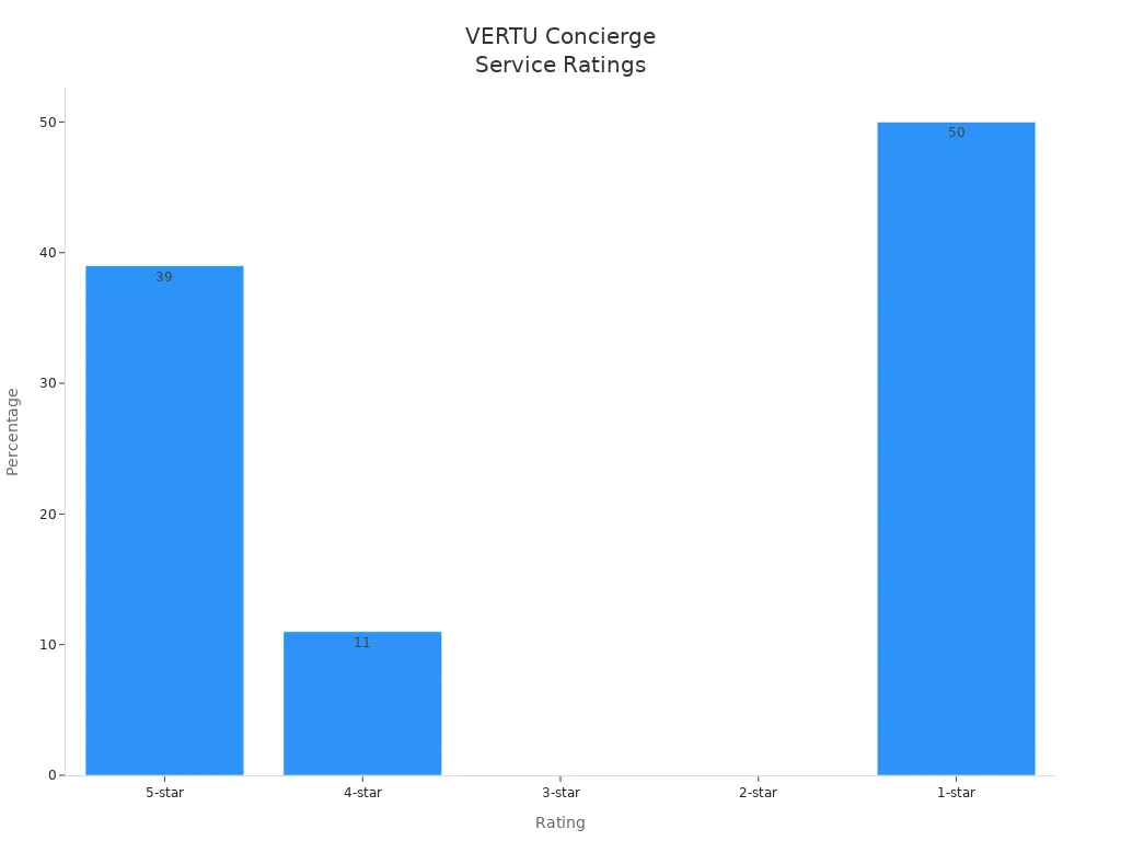 Bar chart showing VERTU concierge service customer satisfaction ratings by percentage