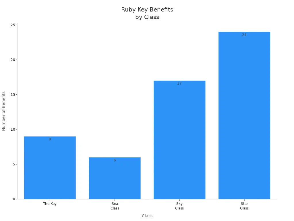 Bar chart comparing the number of Ruby Key benefits for The Key, Sea Class, Sky Class, and Star Class.
