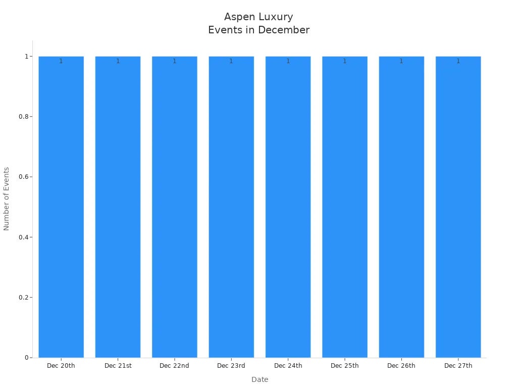 Bar chart showing exclusive luxury events in Aspen for each December date