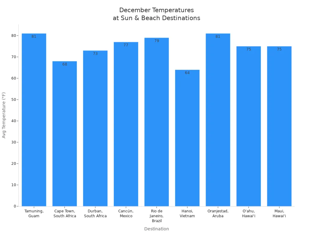Bar chart comparing average December temperatures for sun and beach destinations