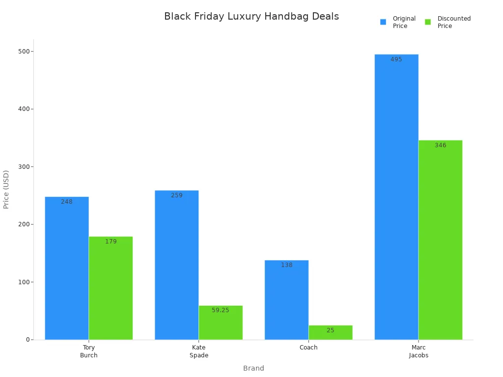 Bar chart comparing original and discounted prices of trending designer handbags and wallets for Black Friday.