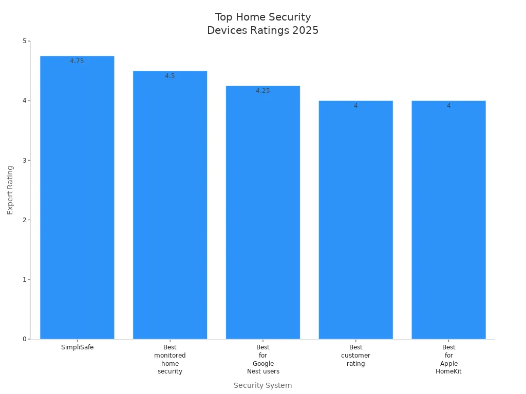 Bar chart comparing expert ratings of top home security devices for men in 2025
