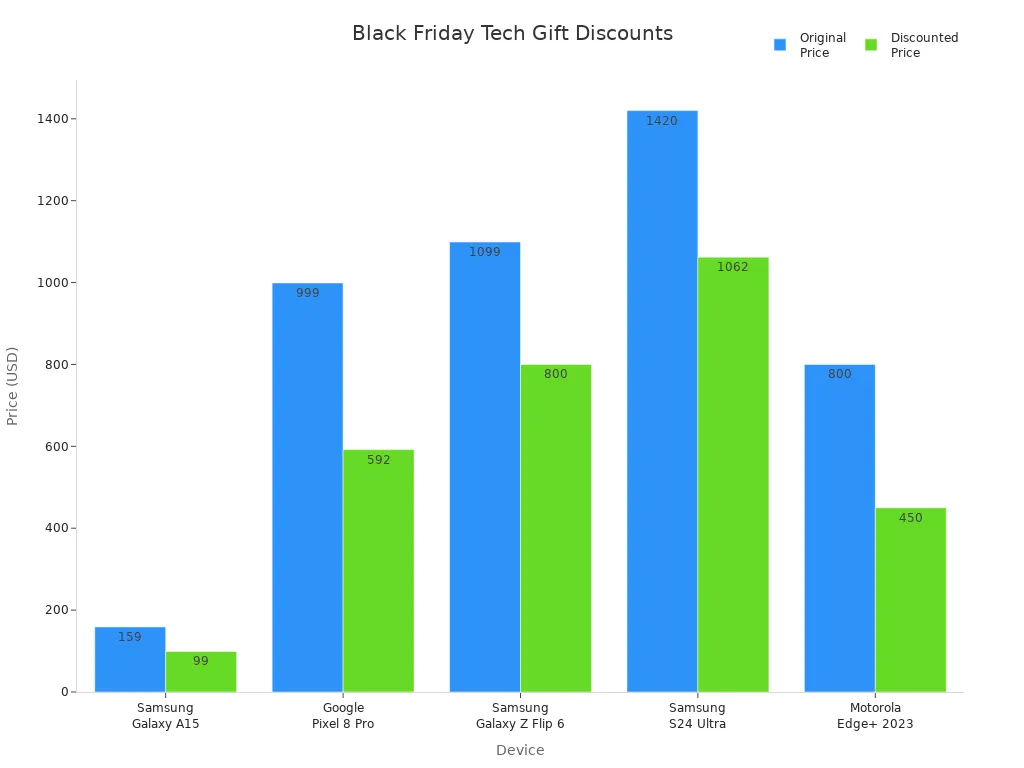Bar chart comparing original and discounted prices of top Black Friday mobile and tablet tech gifts.