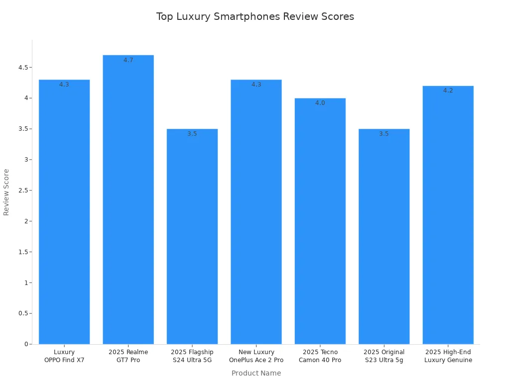 Bar chart comparing review scores of top luxury smartphones for 2025