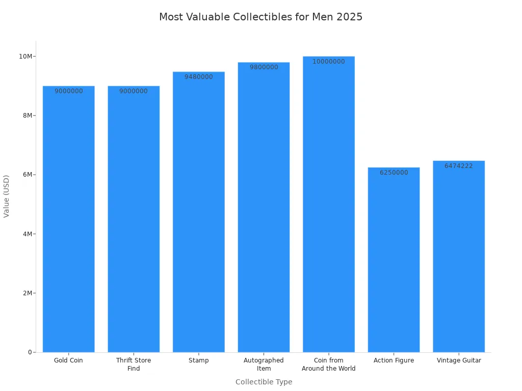 Bar chart comparing the most valuable rare collectibles for men in 2025 by type and value.