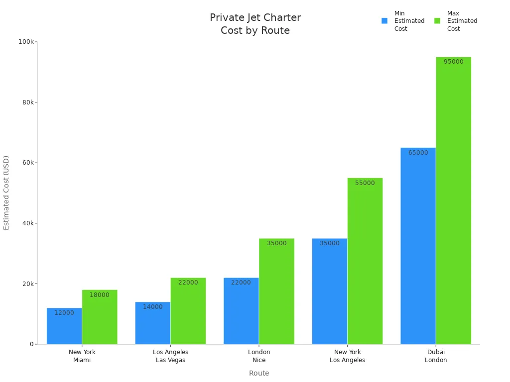 Bar chart showing minimum and maximum estimated costs for private jet charter routes