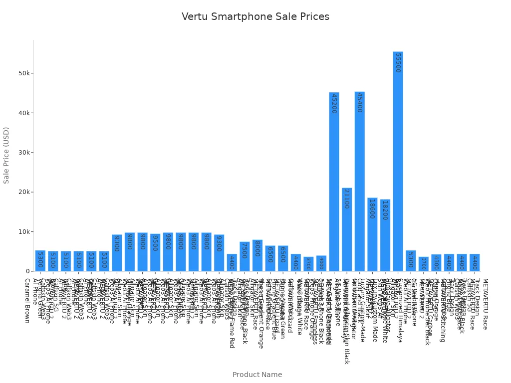 Bar chart comparing sale prices of Vertu smartphones from UK retailers