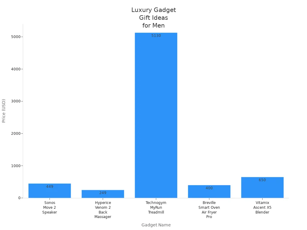 Bar chart comparing prices of five luxury gadget gifts for men