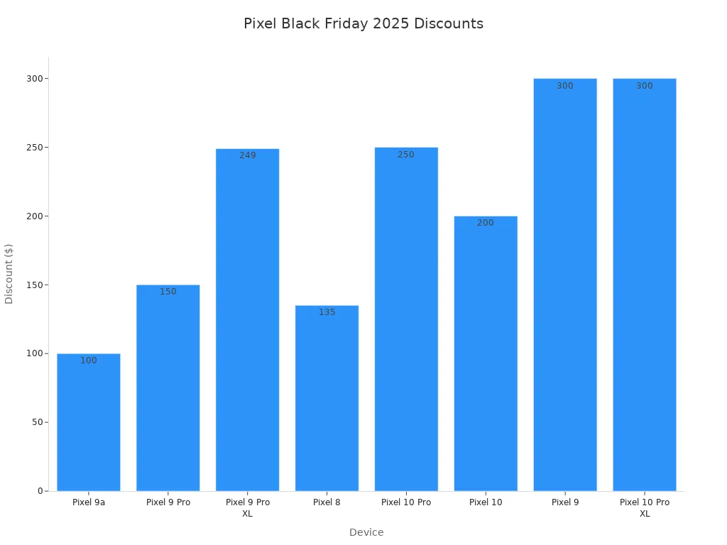 Bar chart showing Google Pixel Black Friday 2025 discounts by device