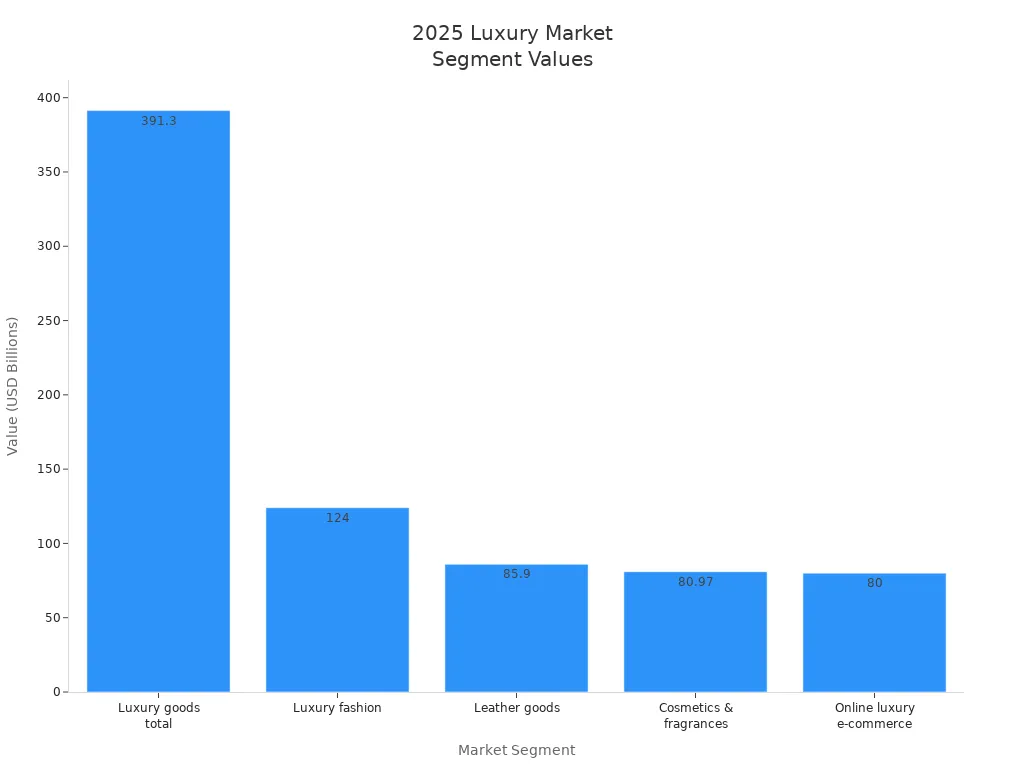 Bar chart showing projected 2025 market values for luxury goods, fashion, leather, cosmetics, and online e-commerce segments