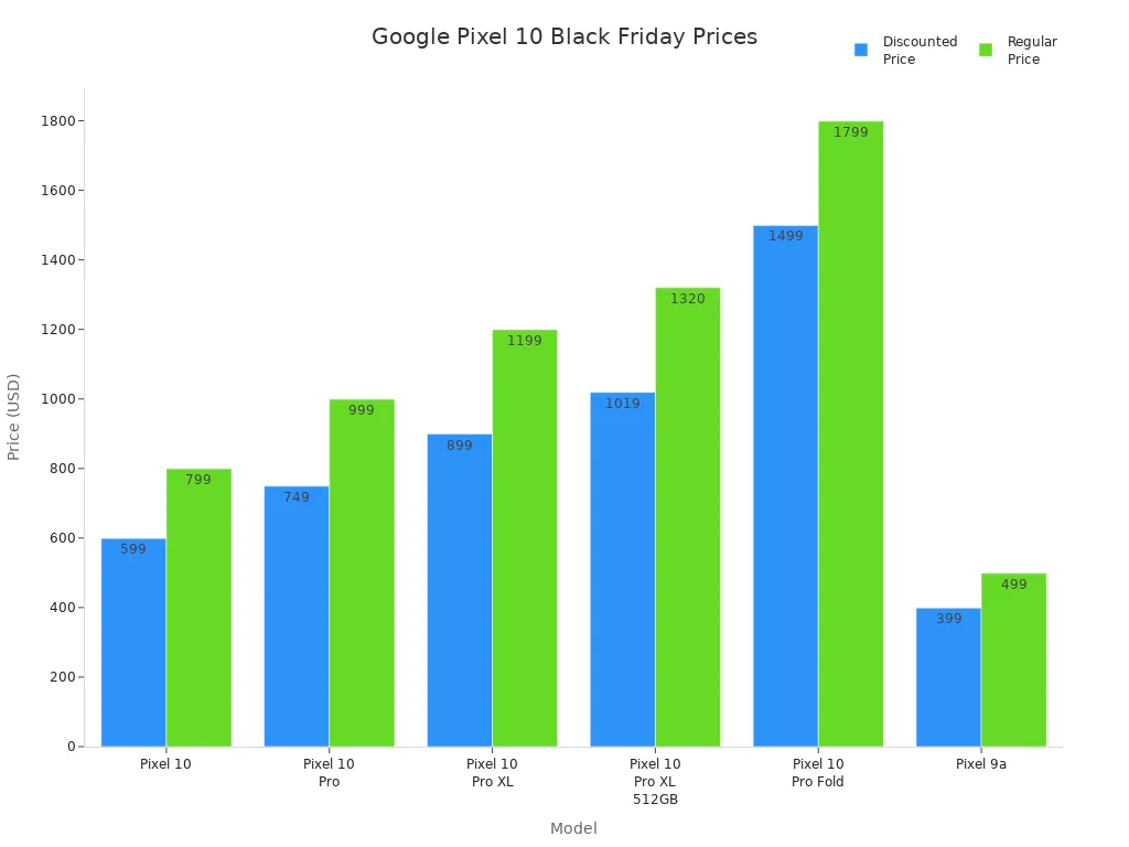 Bar chart comparing discounted and regular prices for Google Pixel 10 models