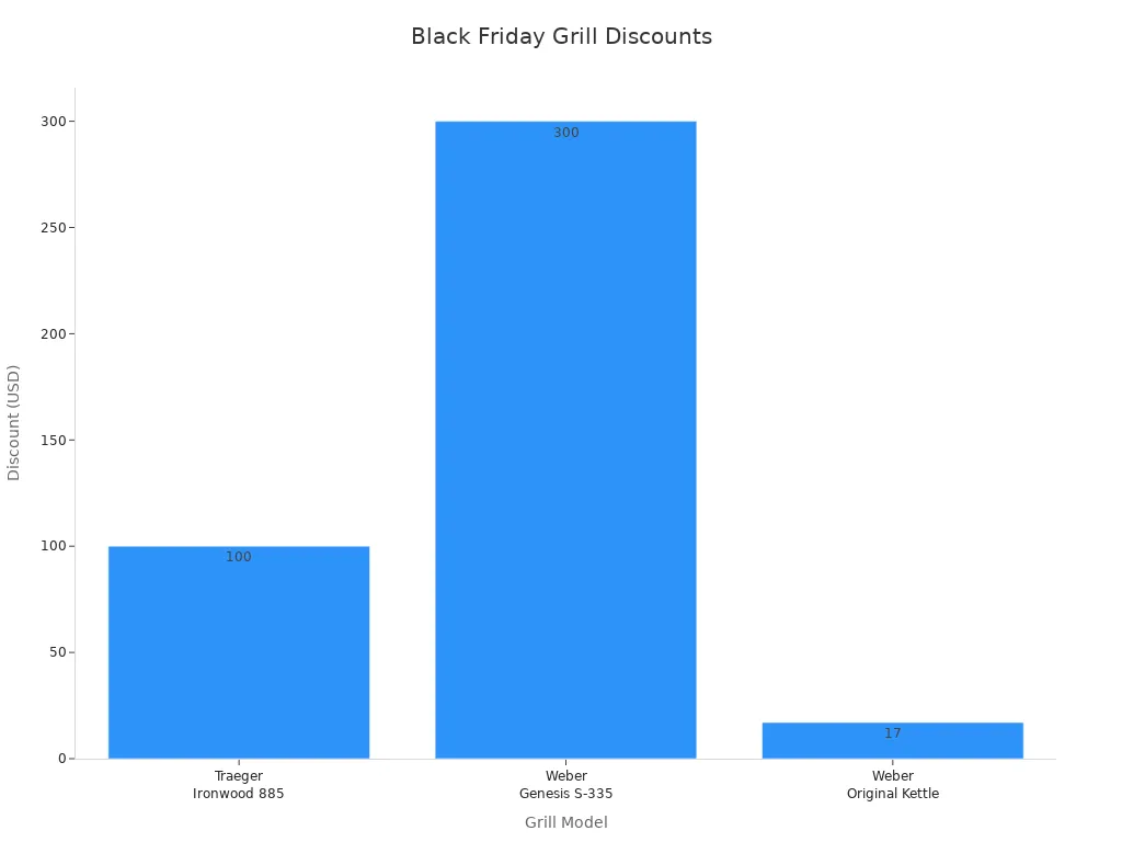 Bar chart comparing Black Friday discounts on three grill models