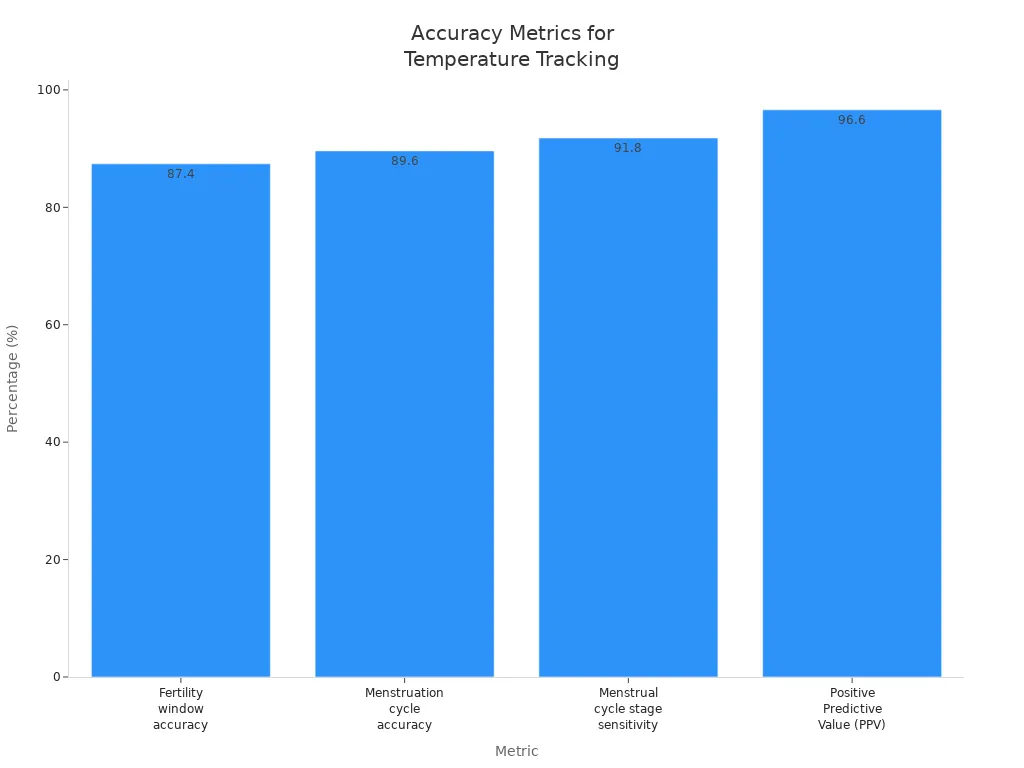 Bar chart showing accuracy and sensitivity metrics for temperature tracking in menstrual cycle and fertility management