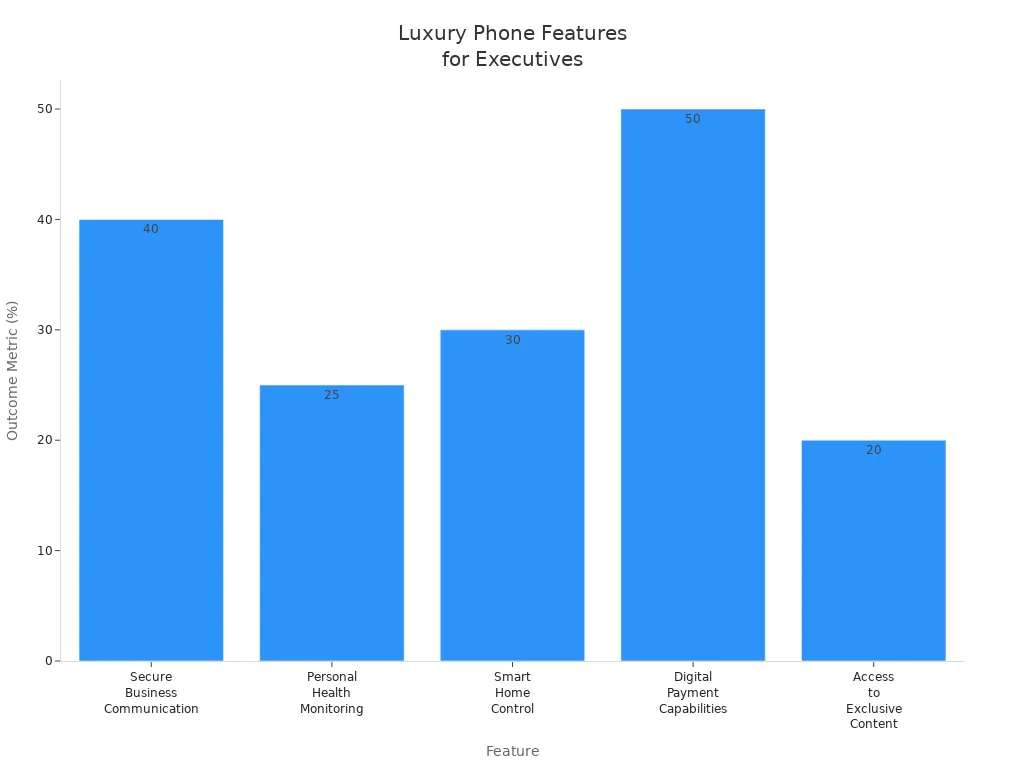 Bar chart showing outcome metrics for luxury phone features for executives