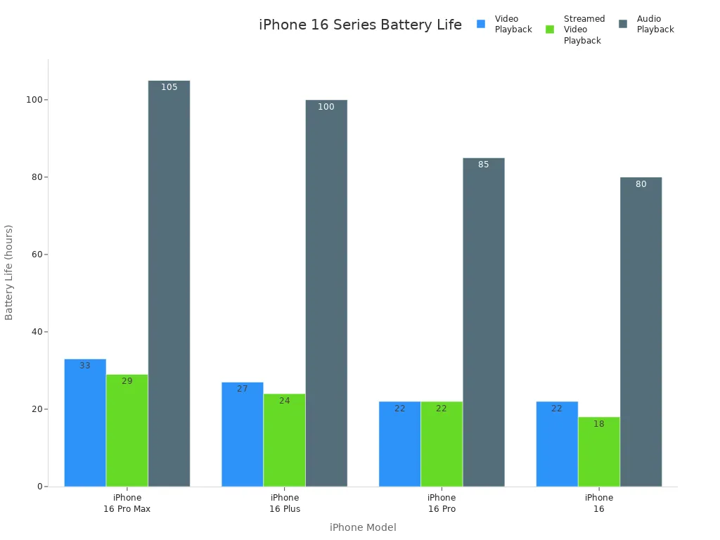 Bar chart comparing battery life of iPhone 16 models for video, streamed video, and audio playback