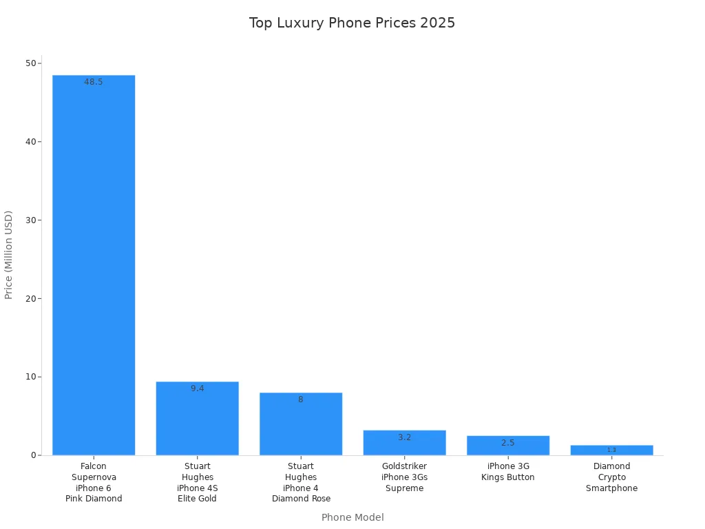 Bar chart comparing prices of top luxury phones for CEO gifting in 2025