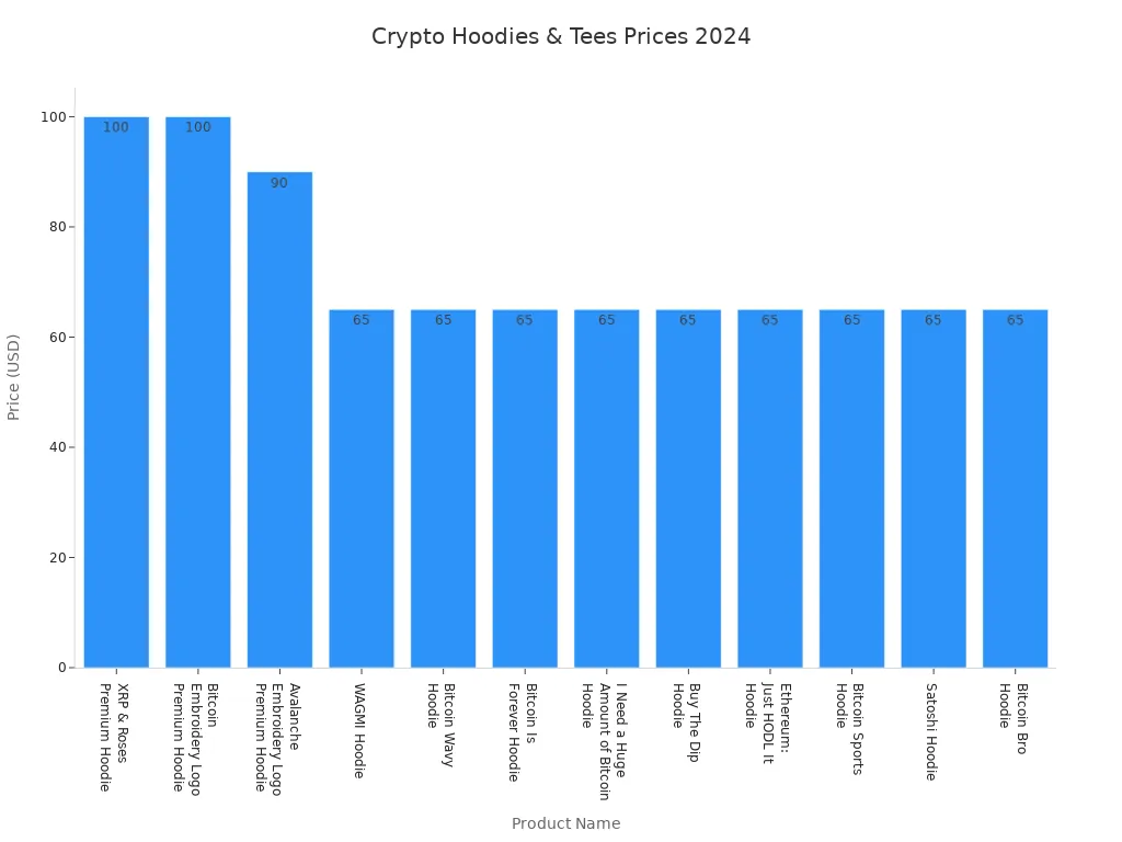 Bar chart comparing prices of trending crypto logo hoodies and tees in 2024