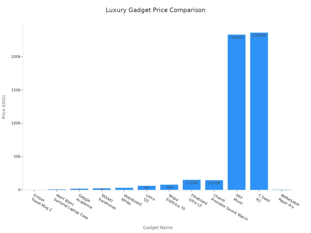 Bar chart comparing prices of luxury gadgets