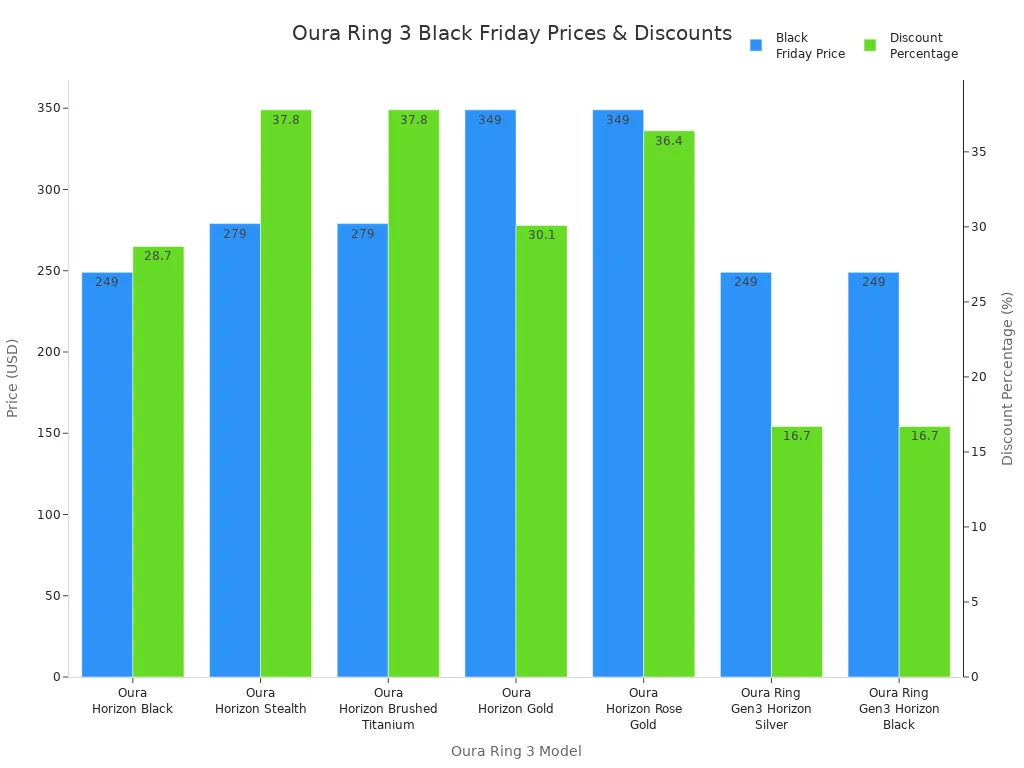 Bar chart comparing Black Friday prices and discount percentages for Oura Ring 3 models