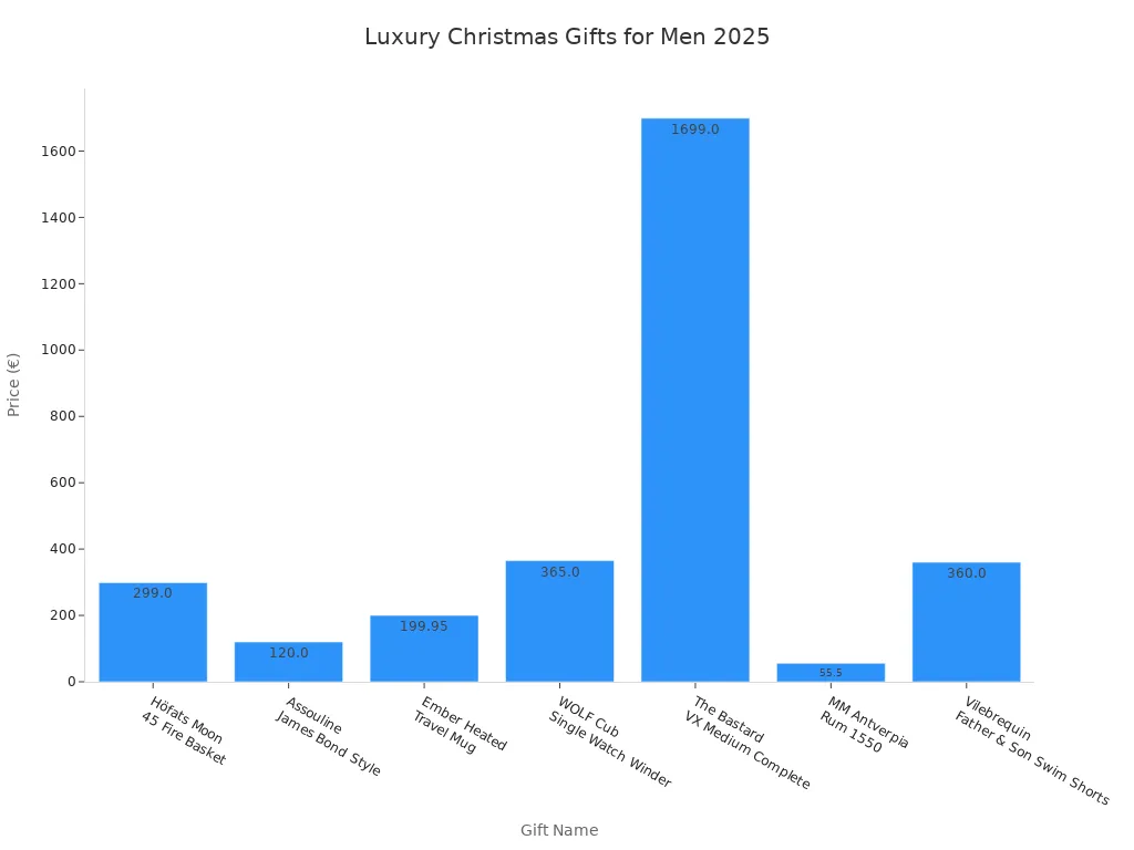 Bar chart comparing prices of luxury Christmas gifts for men in 2025