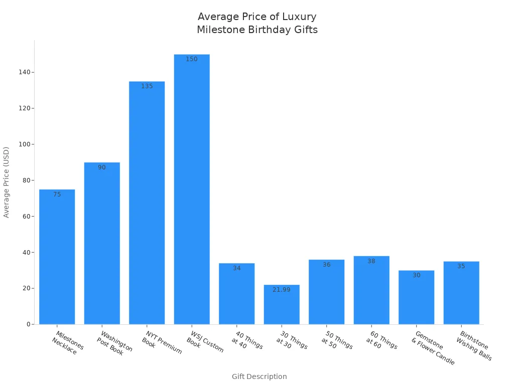 Bar chart showing average prices of luxury milestone birthday gifts curated by Agent Q
