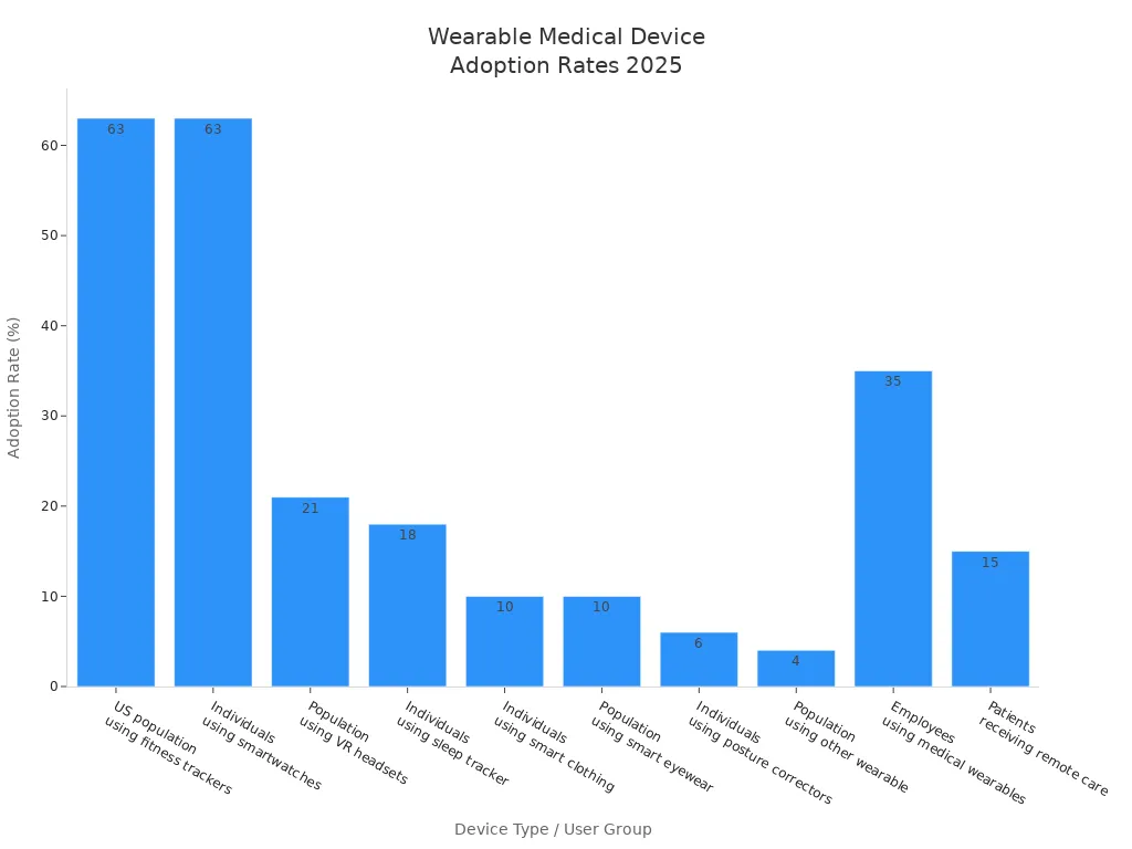 Bar chart showing adoption rates of wearable medical devices by device type and user group in 2025