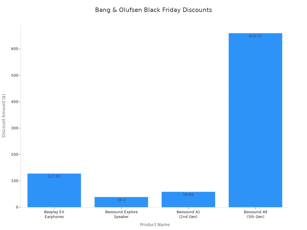 Bar chart showing Black Friday discounts for Bang & Olufsen products