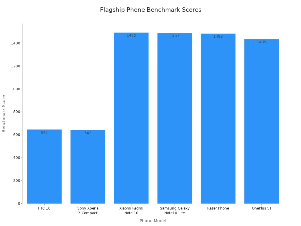 Bar chart comparing benchmark scores of six flagship phones