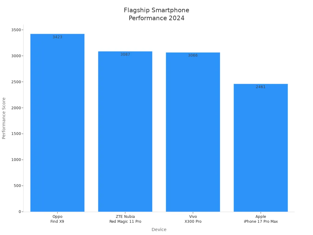 Bar chart comparing performance scores of flagship smartphones from Oppo, ZTE, Vivo, and Apple in 2024