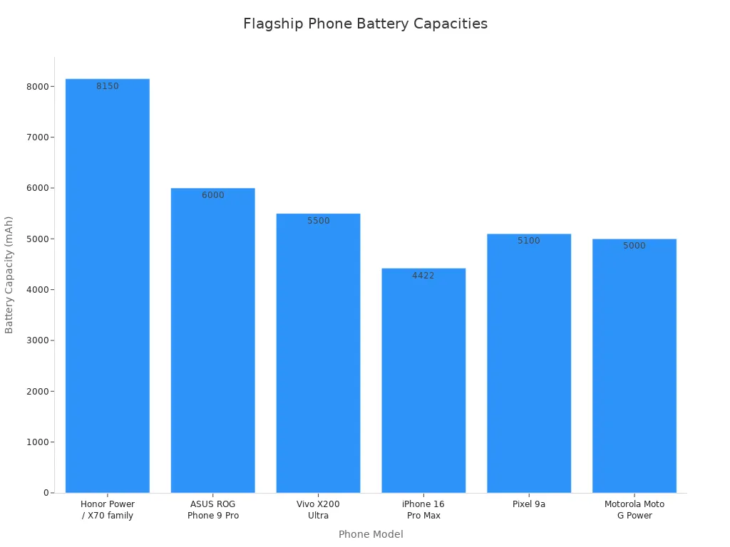 Bar chart comparing battery capacities of flagship phones