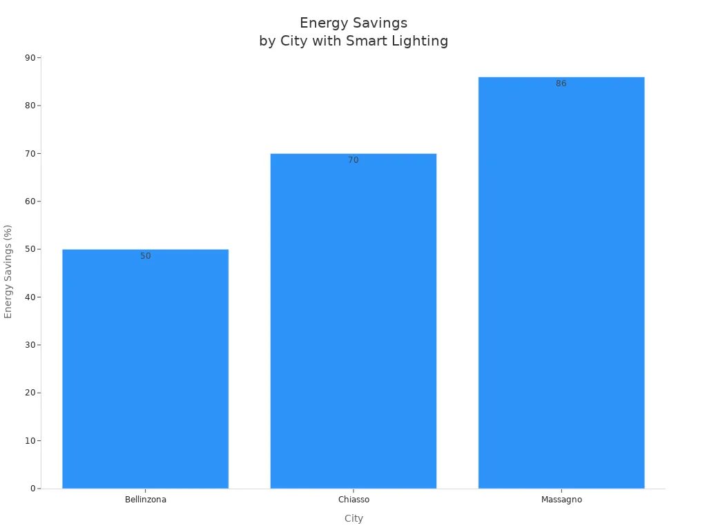 Bar chart comparing energy savings achieved in Bellinzona, Chiasso, and Massagno with smart lighting systems