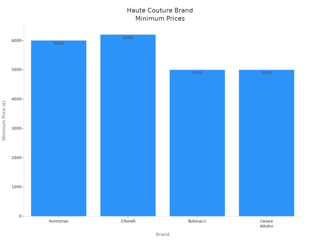 Bar chart comparing minimum prices of leading haute couture brands
