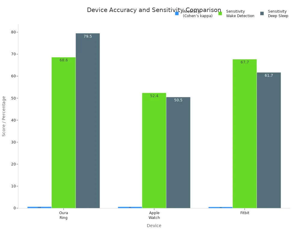 Bar chart comparing Oura Ring, Apple Watch, and Fitbit on accuracy and sensitivity metrics
