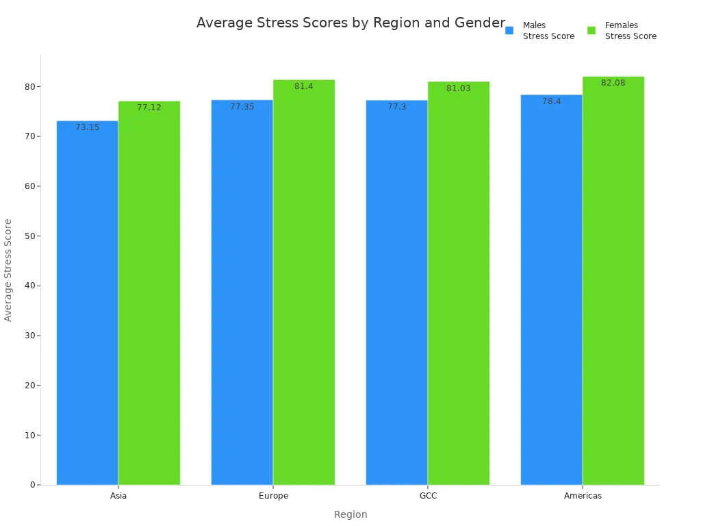 Grouped bar chart comparing average stress scores for males and females across Asia, Europe, GCC, and Americas.