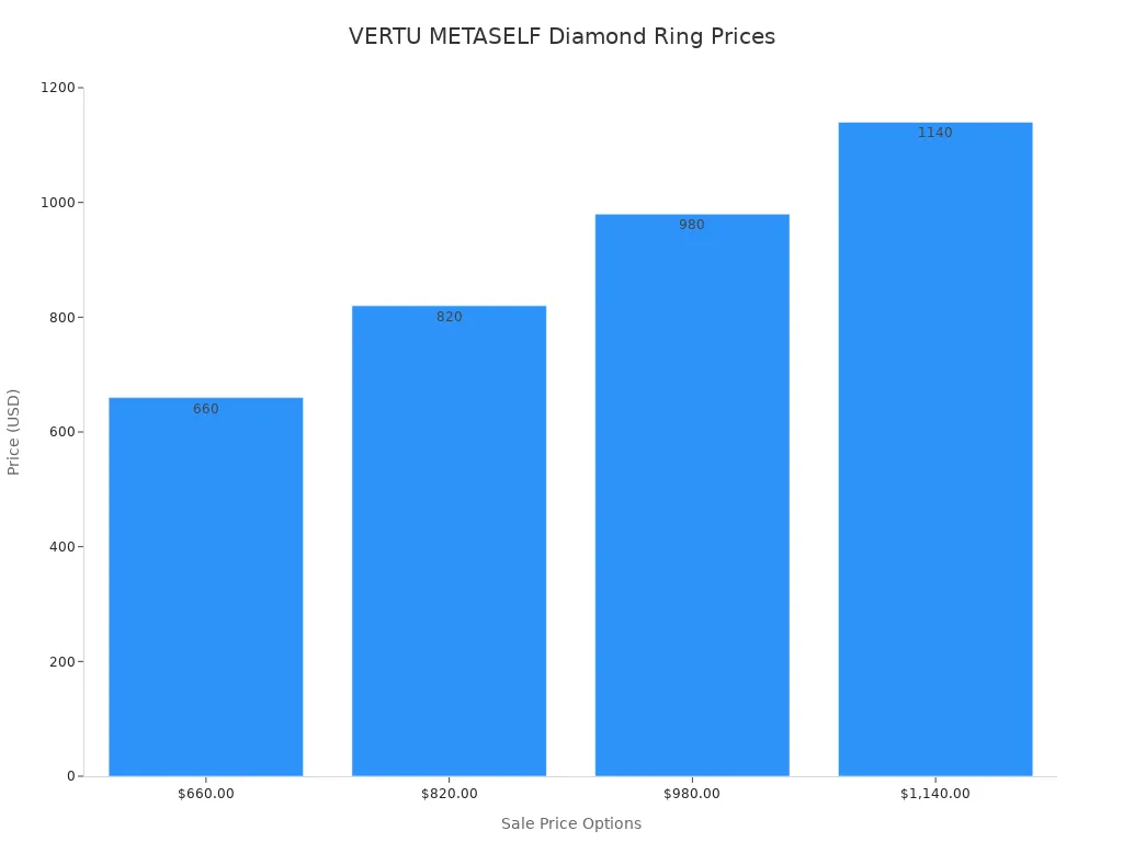 Bar chart showing four sale price options for the VERTU METASELF Diamond Ring