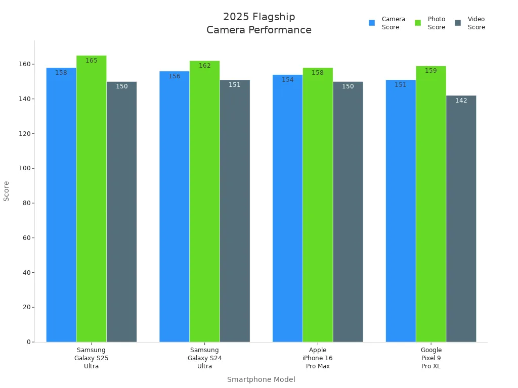 Bar chart comparing camera, photo, and video scores of 2025 flagship smartphones