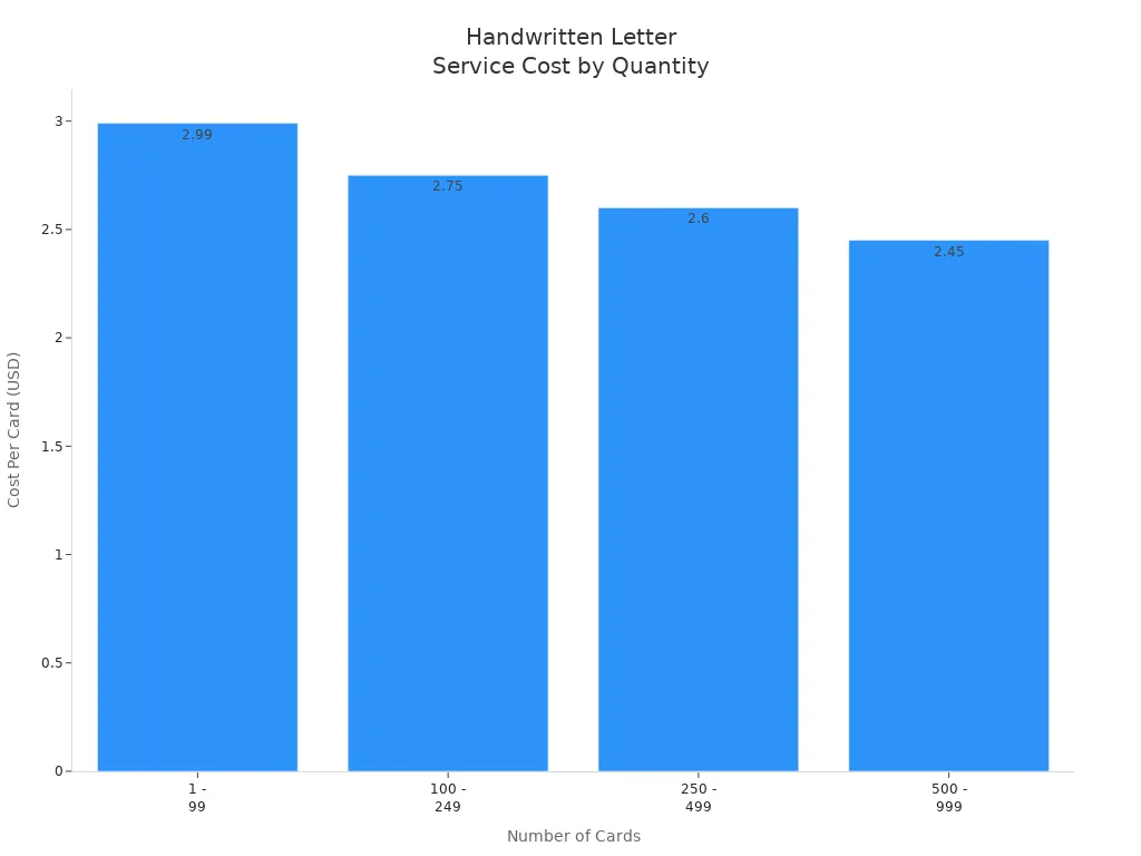 Bar chart showing cost per card for different order quantities of handwritten letter service