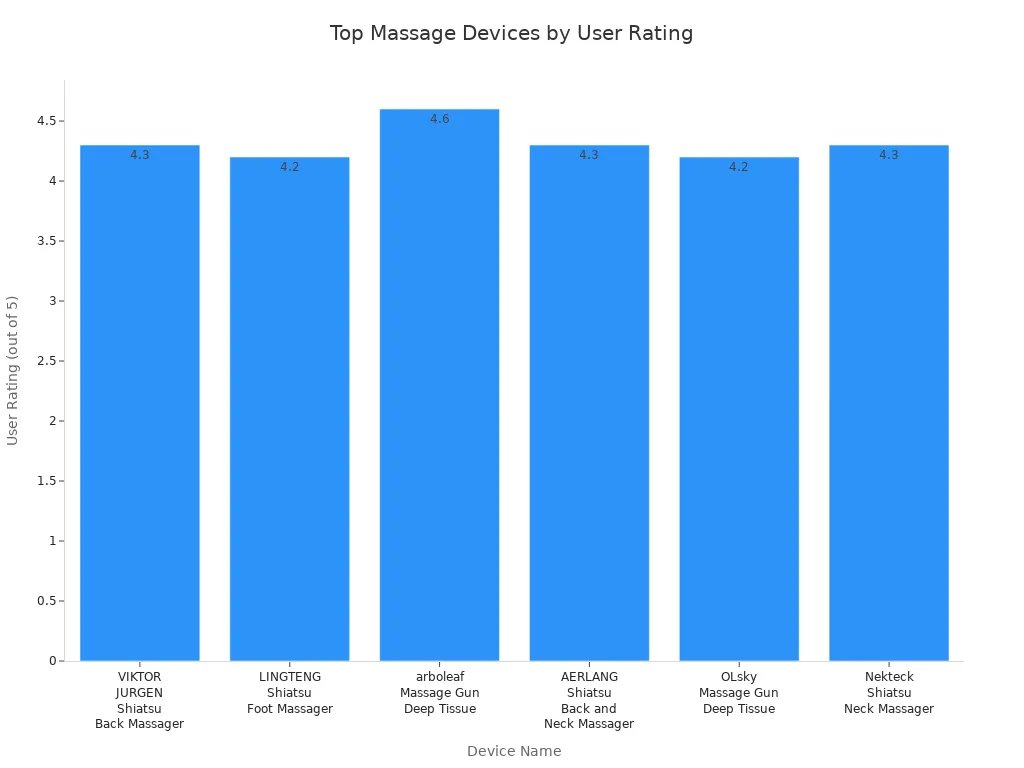 Bar chart comparing user ratings of six high-tech massage devices for men