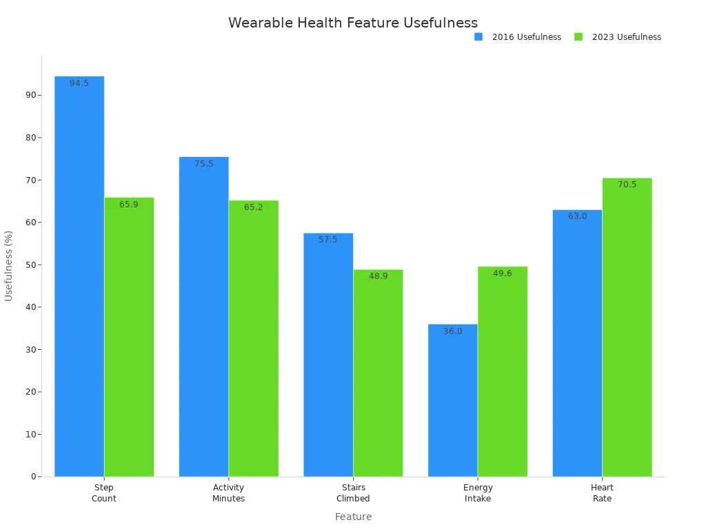 Bar chart comparing usefulness of wearable health features in 2016 and 2023