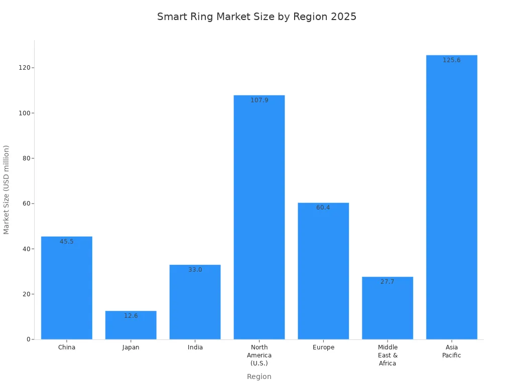 Bar chart comparing 2025 smart ring market size for sleep tracking across regions