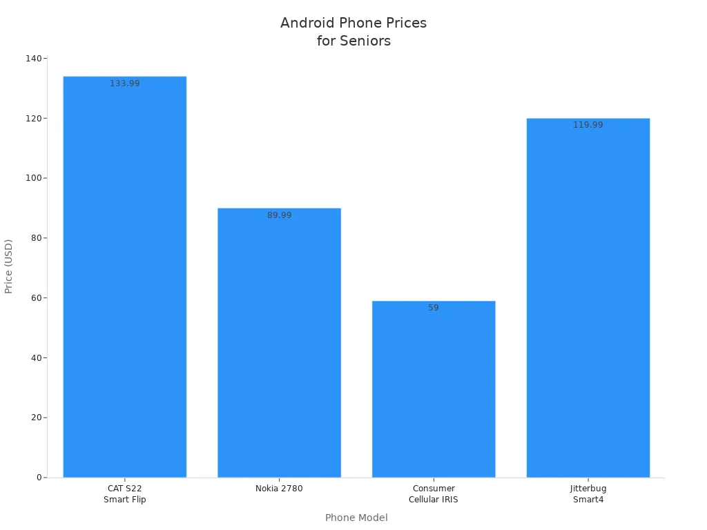 Bar chart comparing prices of four Android phones suitable for seniors