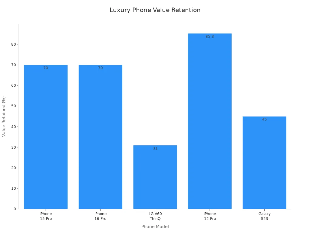 Bar chart comparing value retention percentages of luxury mobile phones