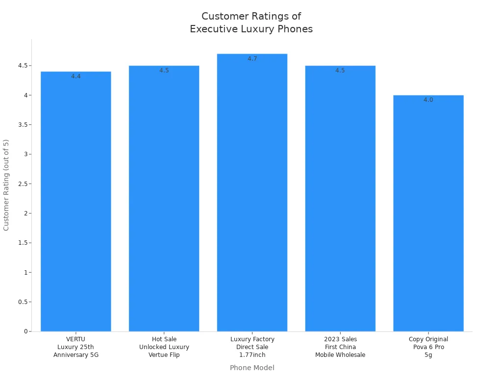 Bar chart comparing customer ratings of five executive luxury phone models