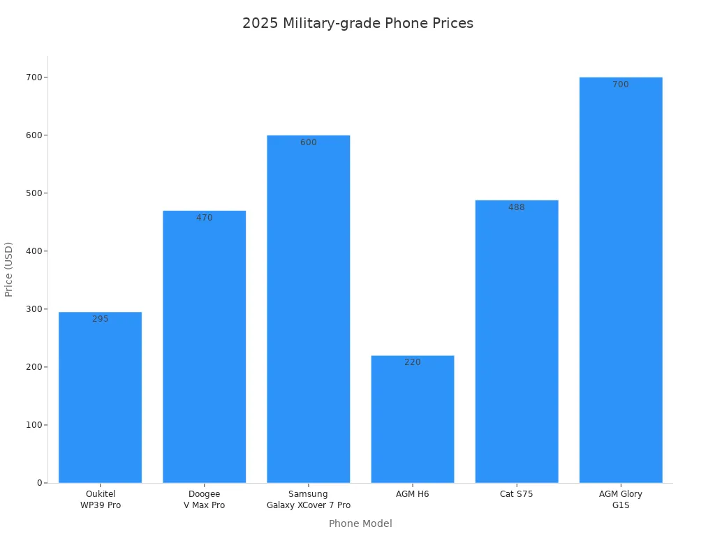 Bar chart showing prices of top military-grade phones in 2025