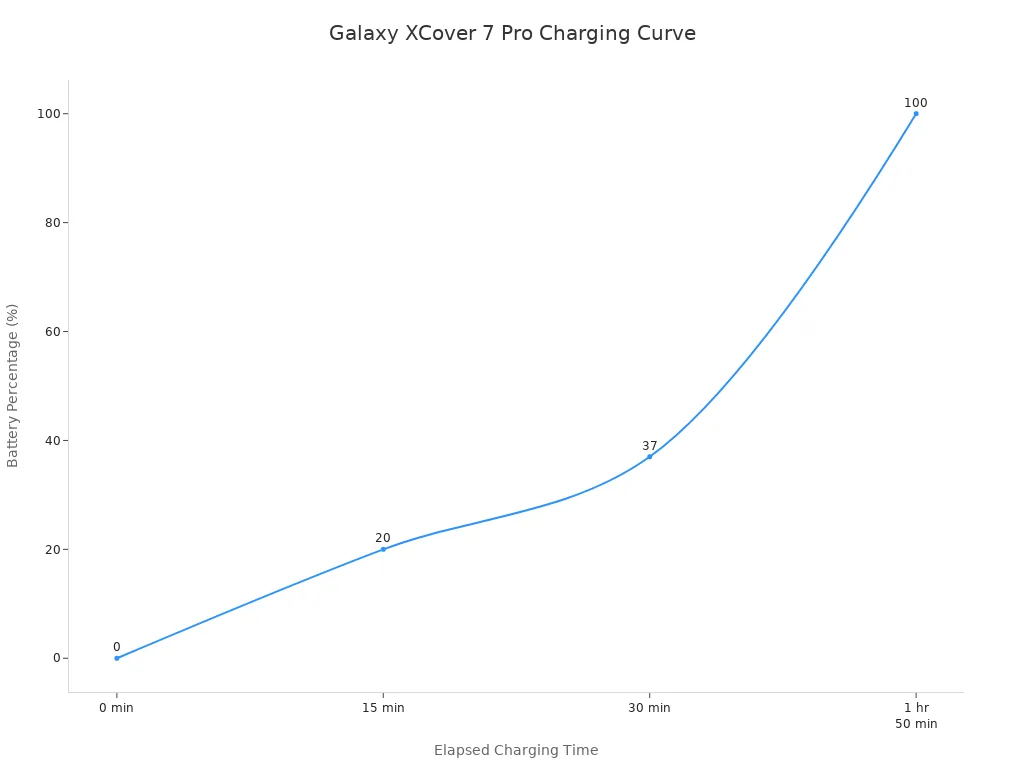 Line chart showing battery percentage increase over charging time for Galaxy XCover 7 Pro