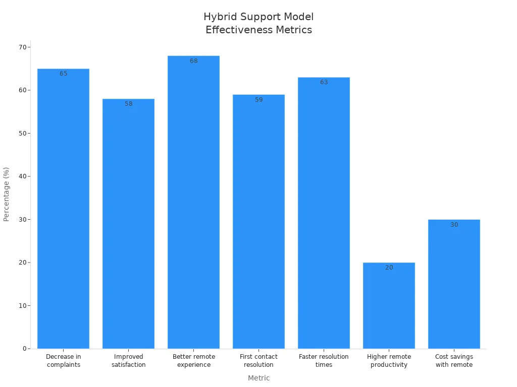 Bar chart comparing effectiveness metrics of hybrid customer support models