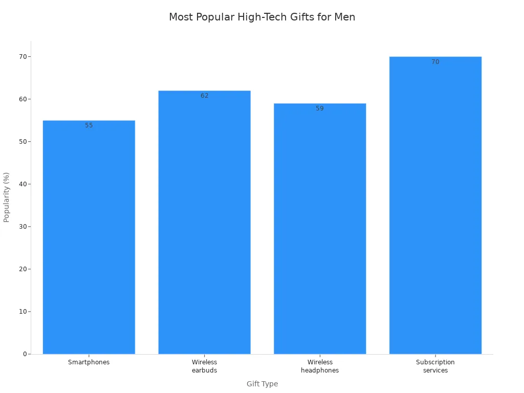Bar chart showing popularity of high-tech gifts for men