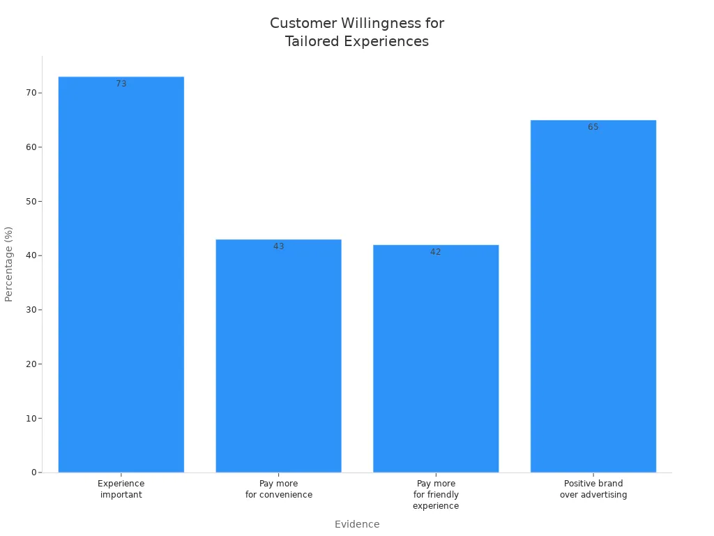 Bar chart showing percentages of customers willing to pay more for tailored experiences