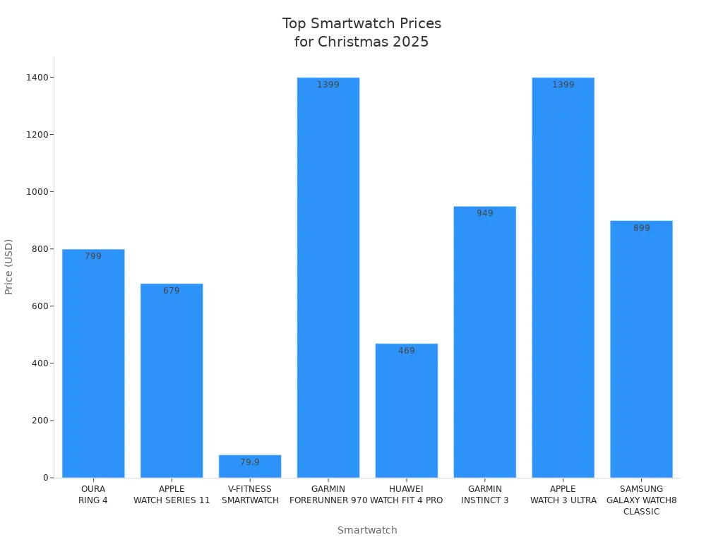 Bar chart comparing prices of top trending smartwatches for Christmas 2025