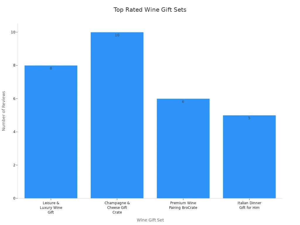 Bar chart comparing review counts of premium wine gift sets for men